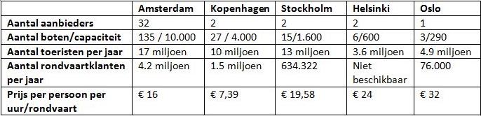 Amsterdamse rondvaart in internationaal perspectief