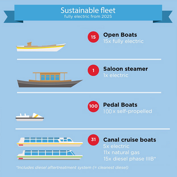 Sustainable fleet in Stromma Netherlands