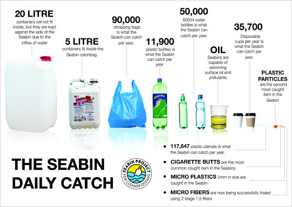 The seabin daily catch